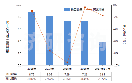 2013-2017年7月中國(guó)染色的其他人纖長(zhǎng)絲機(jī)織物(按重量計(jì)其他人造纖維長(zhǎng)絲,扁條含量≥85%)(HS54082290)進(jìn)口量及增速統(tǒng)計(jì)